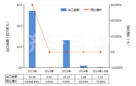 2011-2015年9月中國鉛礦砂及其精礦(HS26070000)出口總額及增速統(tǒng)計